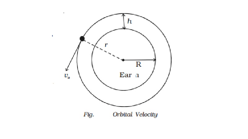 Satellites: Orbital velocity, Time period and Energy