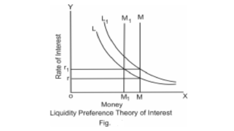 Liquidity preference theory (Keynesian theory) of interest