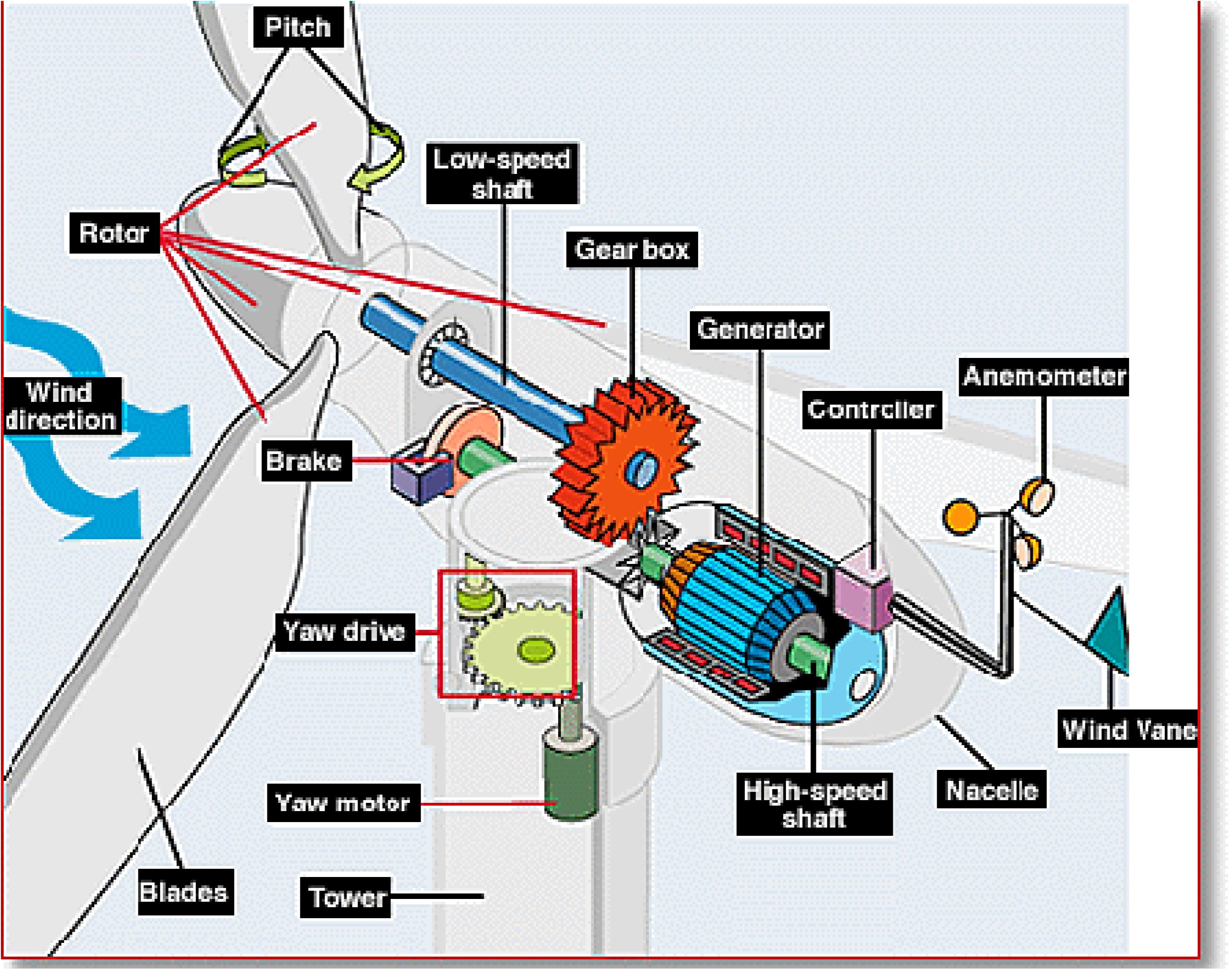 What does wind turbine contains or components of wind turbine?