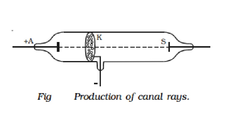 Canal rays and Properties of Positive rays (or) Canal rays