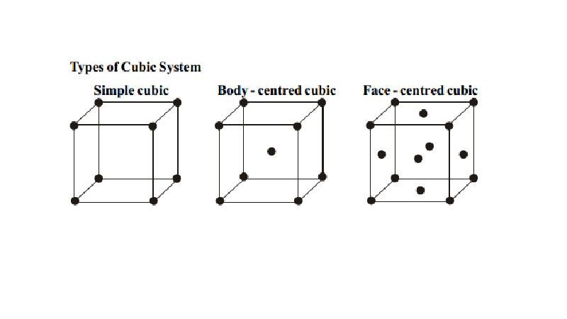 Types of Cubic System