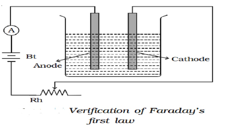 Faraday's laws of electrolysis | Chemical effect of current | Verification of Faraday's laws of electrolysis