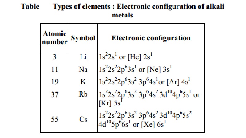 Electronic configuration and periodic table