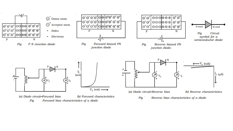 PN Junction diode: Forward and Reverse bias characteristics