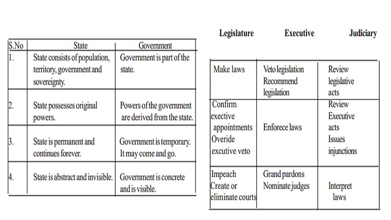 Political Science : State and Government