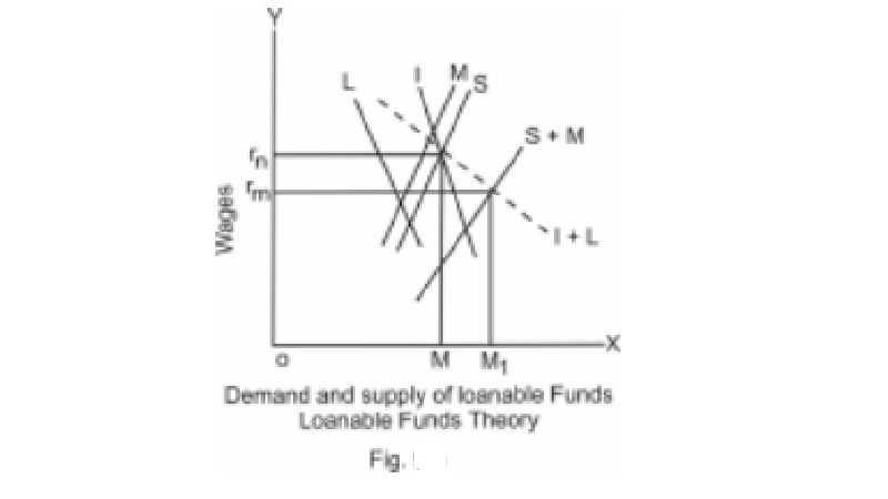 Loanable funds theory (Neo - classical theory) of Interest