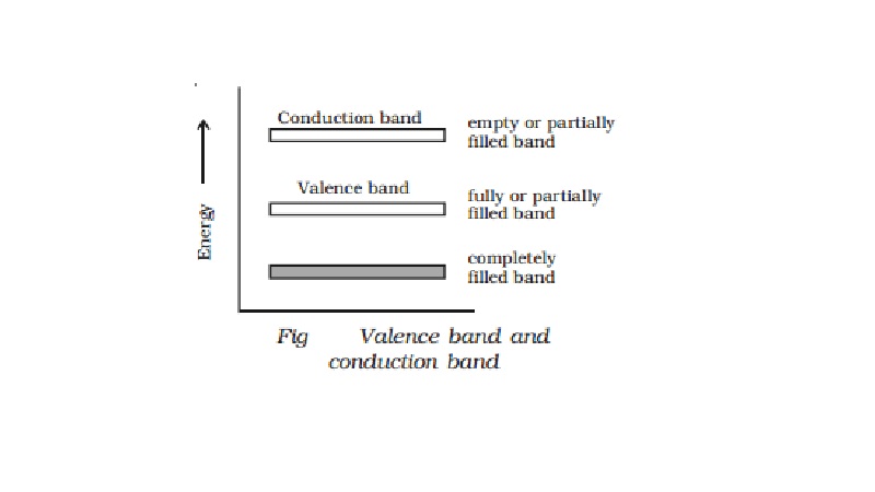 Semiconductors: Valence band, conduction band and forbidden energy gap