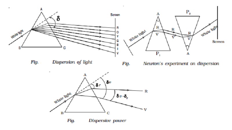 Dispersion of light and Dispersive power