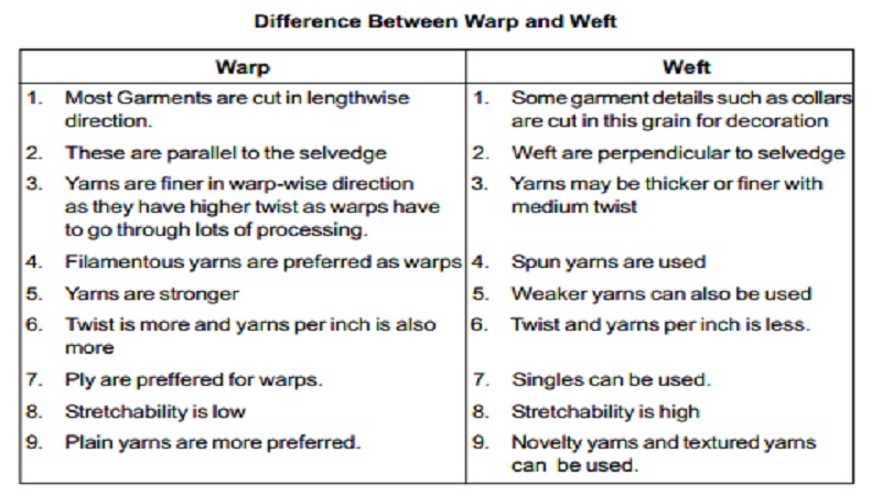 Difference Between Warp and Weft