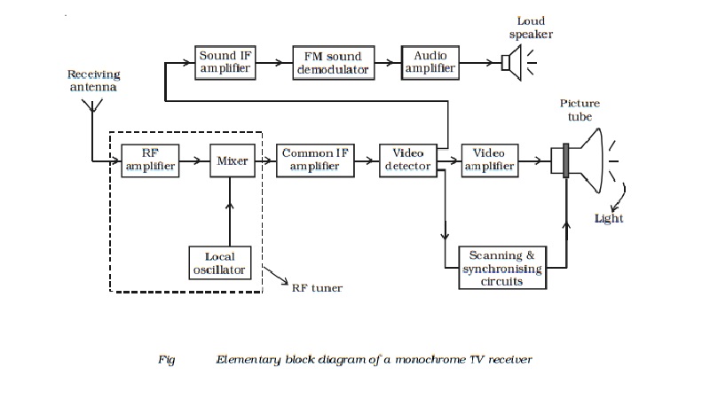 Monochrome TV receiver