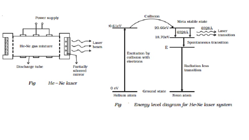 Helium neon laser - Generation Process and Energy Level