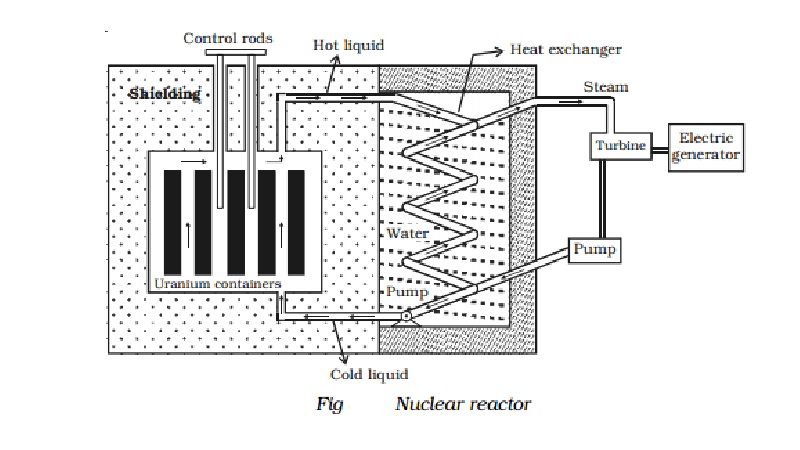Nuclear reactor: Design and Function of parts, Uses