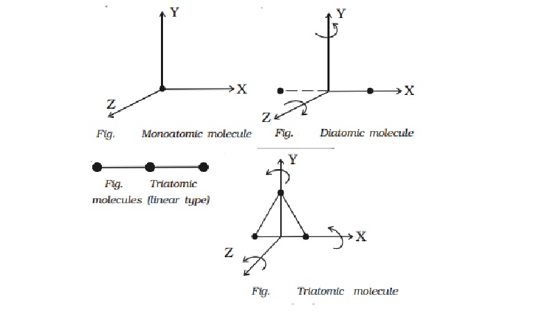 Degrees of freedom of molecule