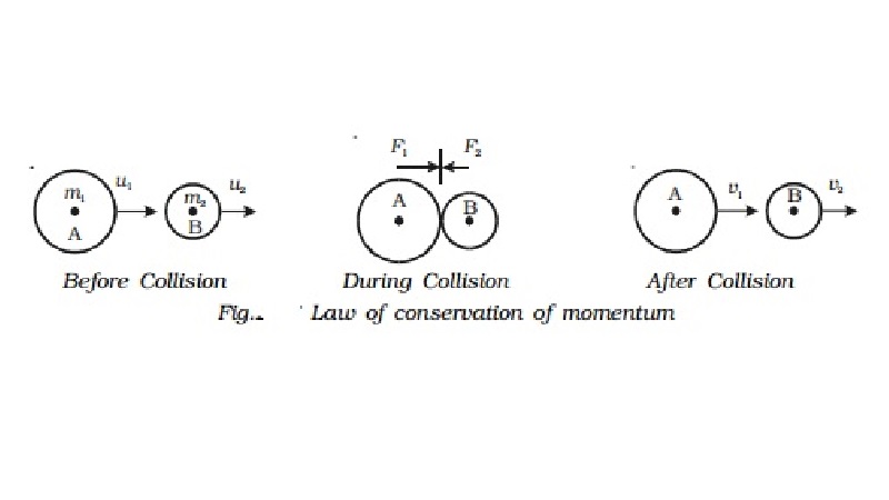 Proof and Applications of Law of conservation of momentum