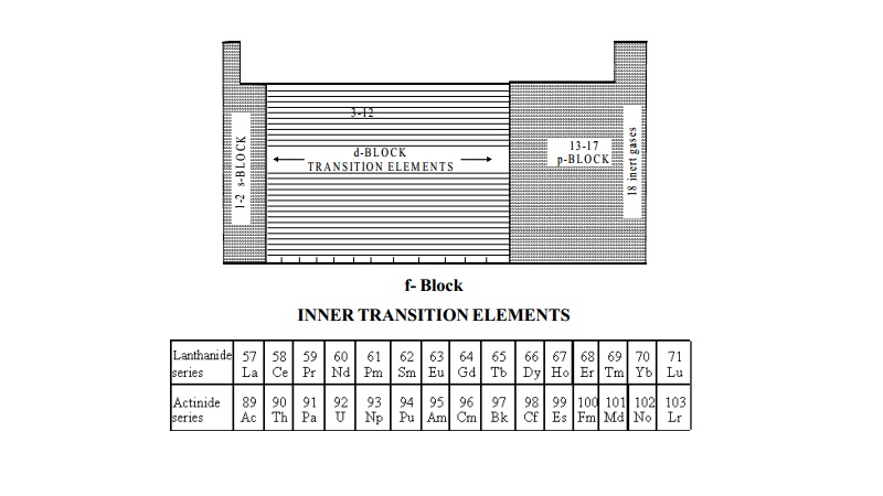 General Characteristics of f-block elements and extraction