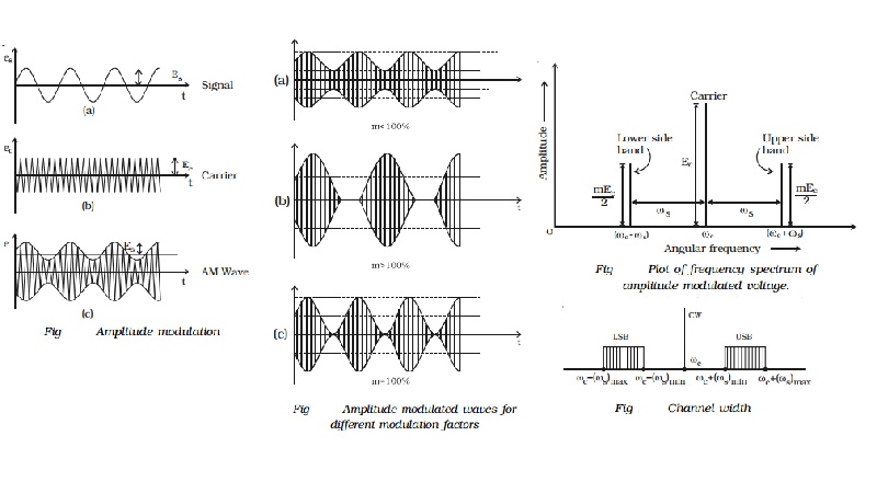 Amplitude modulation (AM): Modulation factor, Analysis, Advantages, Limitations