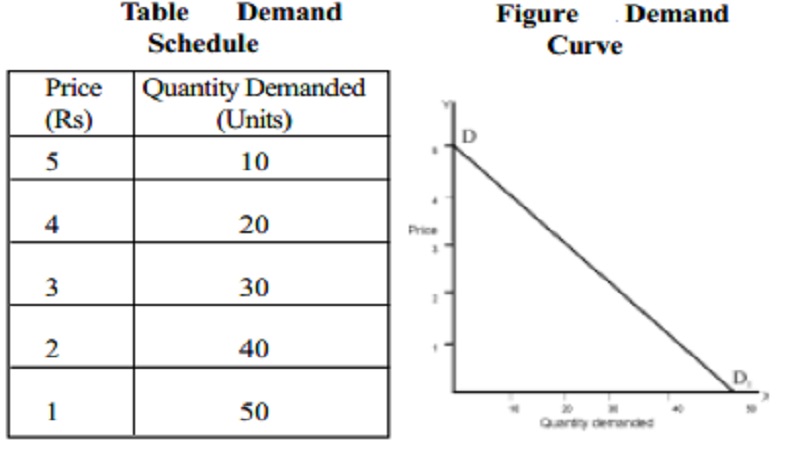 Law of Demand with Schedule and curve