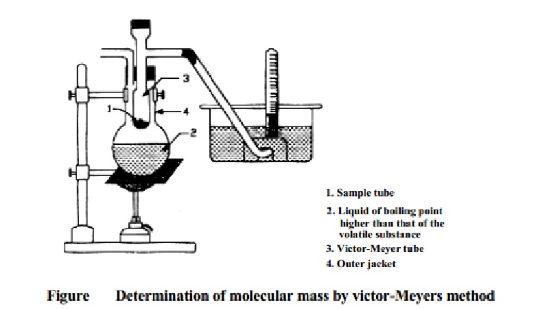 Determination of Molecular Mass Victor-Meyer's Method