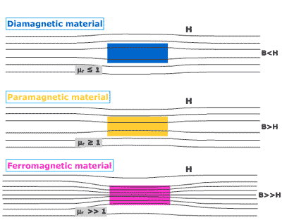 Distinguish between ferromagnetic, paramagnetic and diamagnetic materials