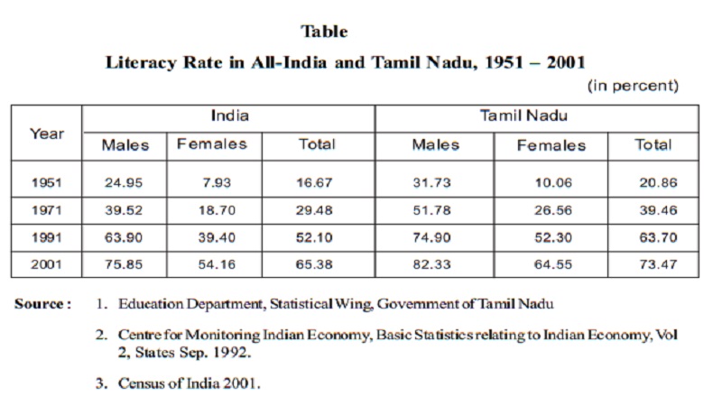 Educational progress in Tamil Nadu