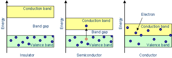 Different between conductors, semiconductors and insulators