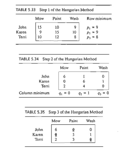 assignment model using hungarian method