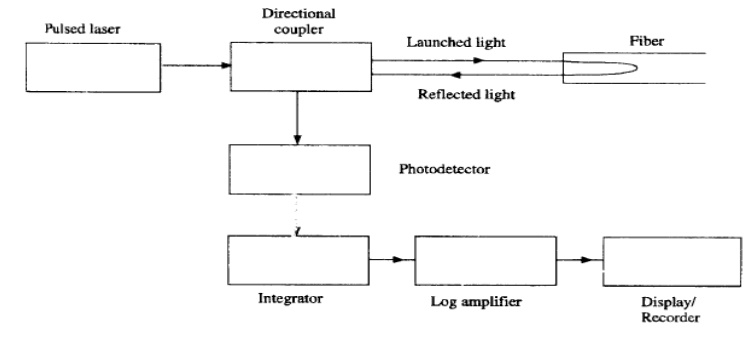 cinturón Llorar Intestinos Fiber Optic Instrumentation System
