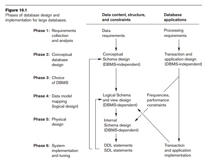 Five Stages Of The Database Design Process - Design Talk