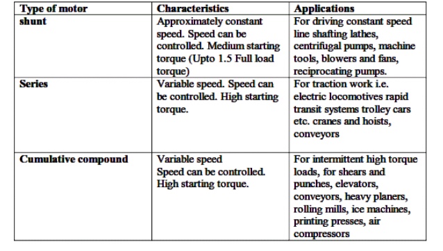 Compound DC Motor: Characteristics, Electric Braking