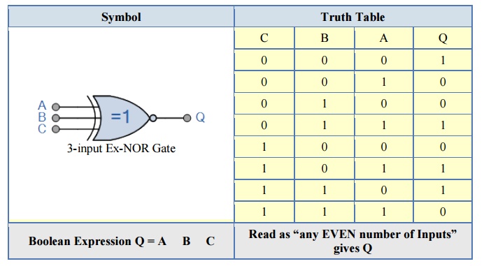 xnor truth table 3 input