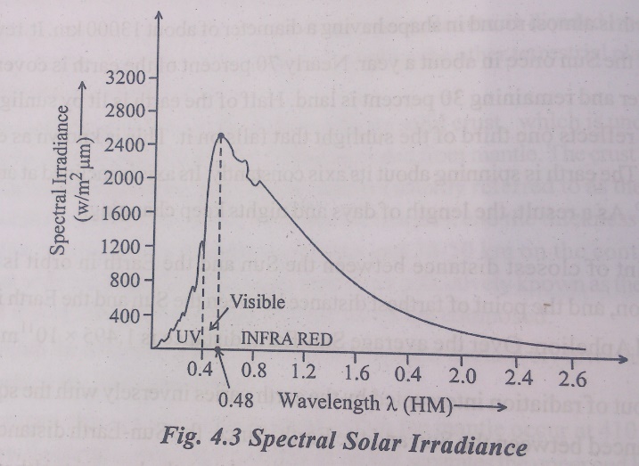 solar radiation wavelength