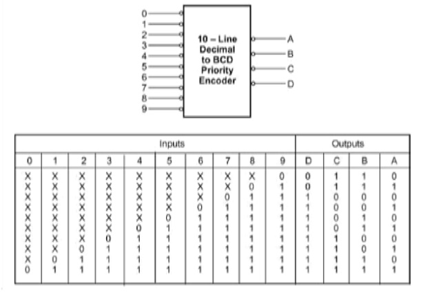 decimal to bcd priority encoder truth table