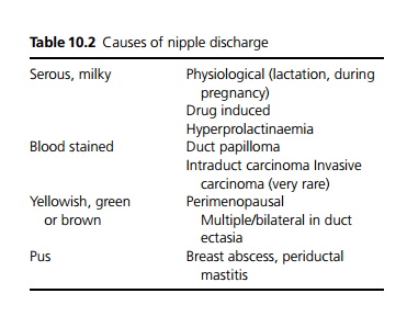 Nipple Discharge Clinical Symptoms