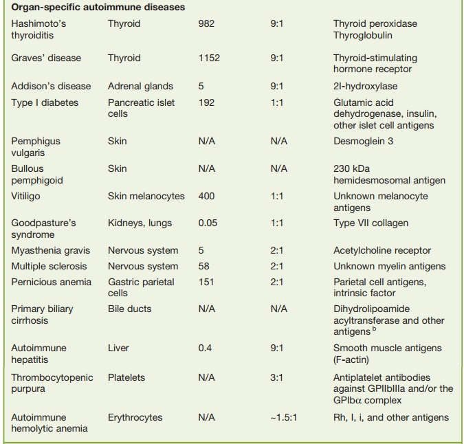 Type II Autoimmune Reactions - Mechanisms of Autoimmune Tissue Injury ...