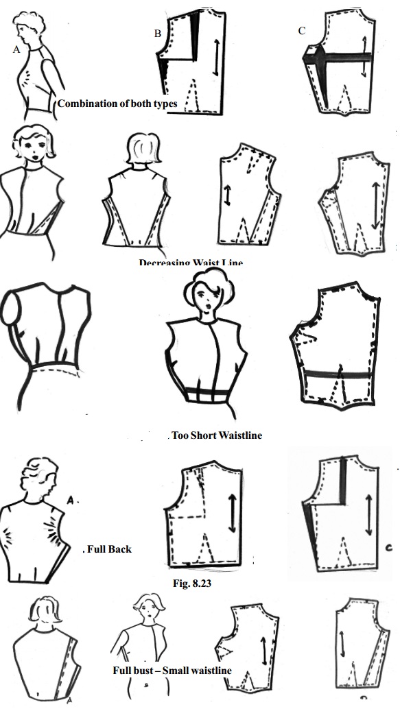 Dress Designing : Pattern Alterations For combine of Basic Fit Problems ...