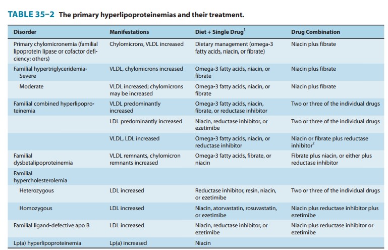 Secondary Hyperlipoproteinemia