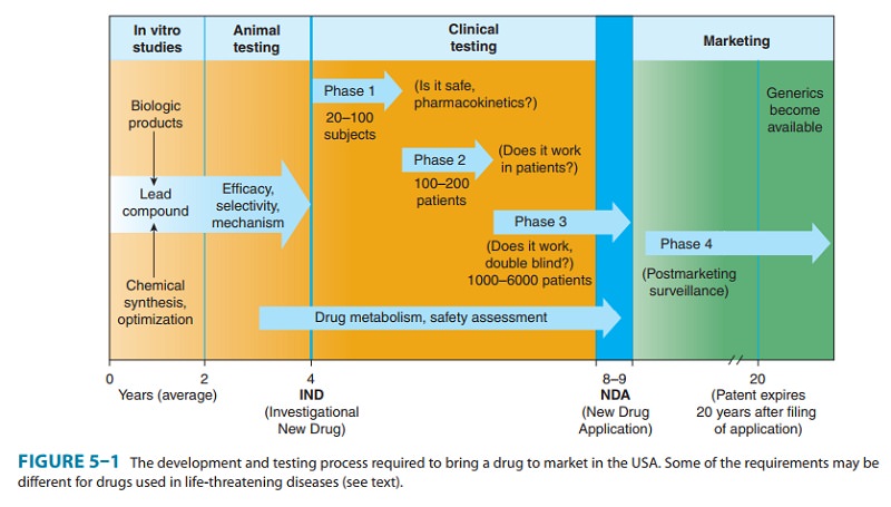 Clinical Trials: The IND & NDA - Evaluation in Humans