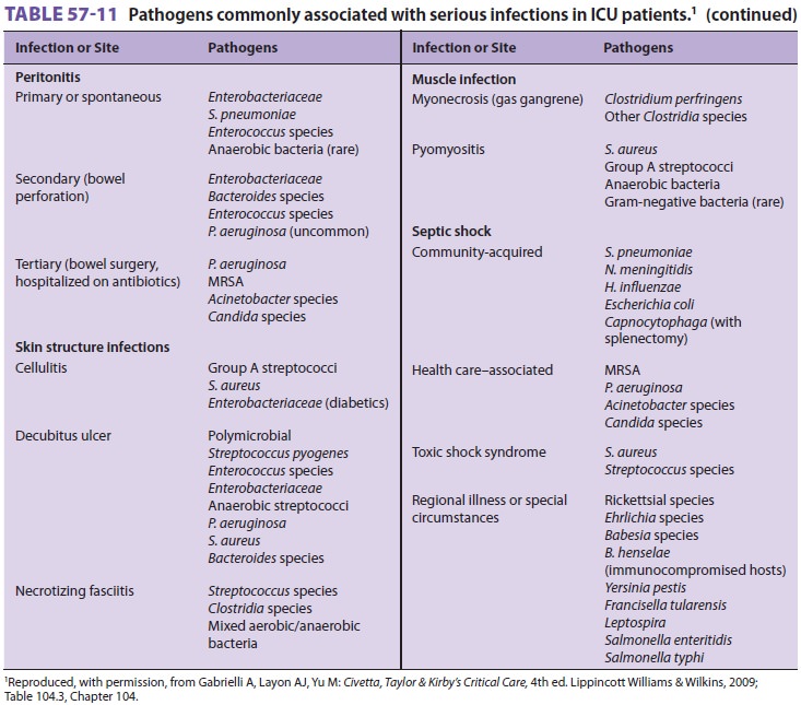 Infections In the ICU