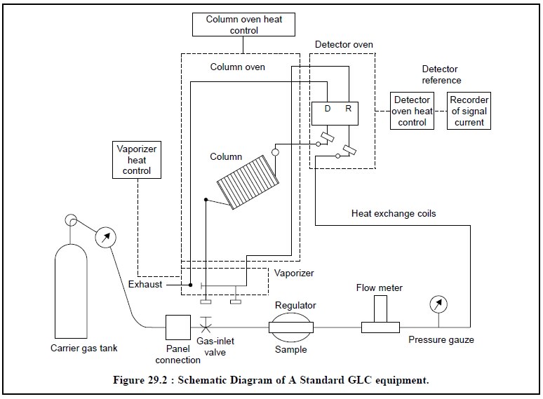 Gas Liquid Chromatography (GLC): Instrumentation Gas Chromatography Instrumentation Diagram