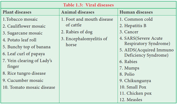 List of Viral diseases