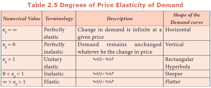 types of elasticity of demand with graph