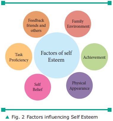 factors that influence self concept
