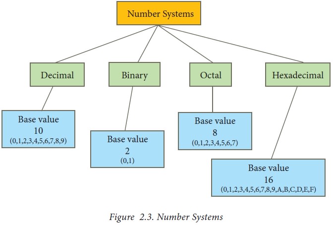 data representation data types and number systems