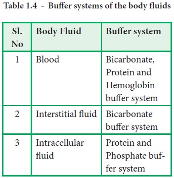 Biological Buffers