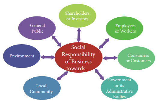 social responsibility of business towards shareholders