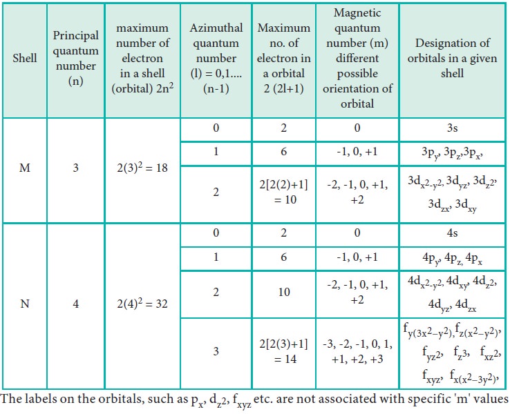 Quantum Numbers