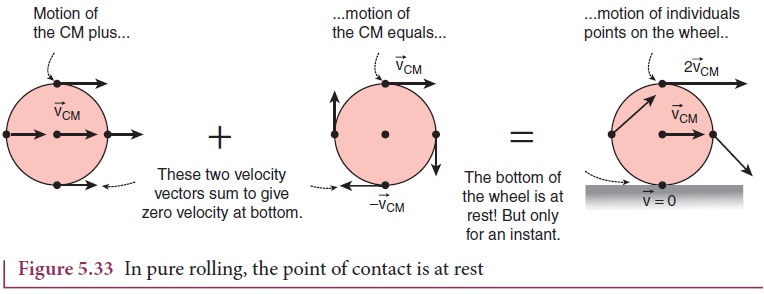 Rolling Motion Physics