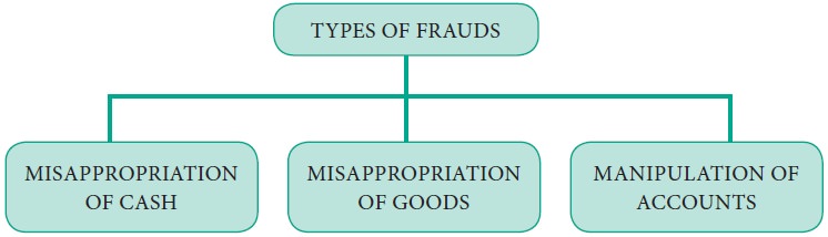 types of errors and frauds in auditing