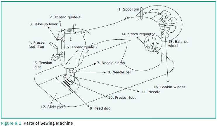 SEWING MACHINE PARTS AND THEIR FUNCTIONS