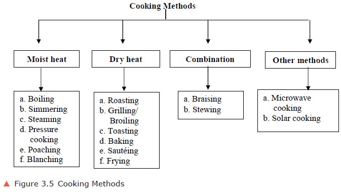 assignment of cooking methods